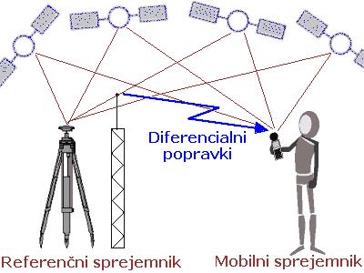 Drevenšek, M. 2011. Določitev koordinat v koordinatnem sistemu D-96 13 Slika 10: Diferencialni način merjenja (http://www.drustvo-viharnik.si/gps.
