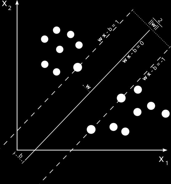 οποία θα μας παρέχει μια γενίκευση του προβλήματος. Οποιoδήποτε υπερεπίπεδο στο χώρο μπορεί να περιγραφεί από την εξίσωση w x b = 0.