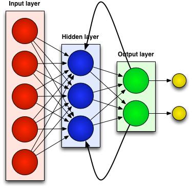 4.9 Feedback Νευρωνικά Δίκτυα Εικόνα 17: Feedback Neural Network Σε αυτή την περίπτωση ΤΝΔ οι υπολογισμοί είναι πιο περίπλοκοι.