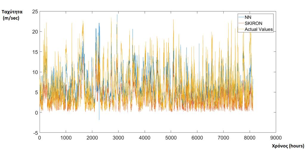 Ανεμογεννήτρια 2 Γράφημα 18: : Προβλέψεις ταχύτητας ανέμου του ΝΔ, του SKIRON και η πραγματική ταχύτητα ανέμου για την Α/Γ 2