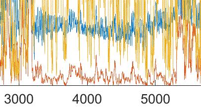Ακόμη, όπως βλέπουμε στο παρακάτω στιγμιότυπο, για κάποιο χρονικό διάστημα (3000-5000 ώρες) για την Α/Γ 1 παρατηρείται μια συστηματική απόκλιση στις προβλέψεις του SKIRON σε σχέση με την υπόλοιπη