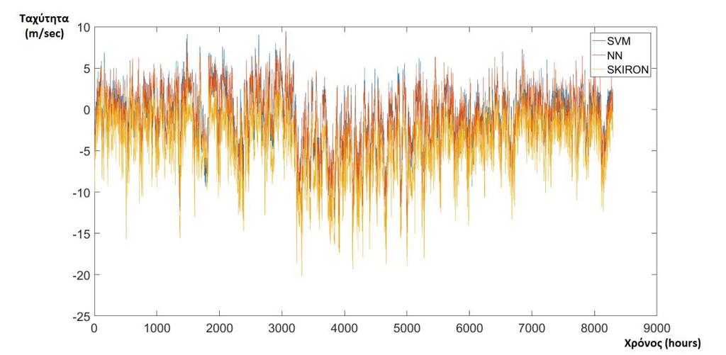 6.7 Παρουσίαση των σφαλμάτων του SVM, του Νευρωνικού Δικτύου και του SKIRON Στα επόμενα γραφήματα παρουσιάζονται τα σφάλματα ταχύτητας (σε m/sec) του SVM, του ΝΔ και του συστήματος SKIRON σε