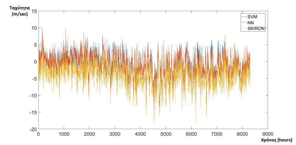 Ανεμογεννήτρια 5 Γράφημα 27: Παρουσίαση σφαλμάτων του SVM (μπλε χρώμα), του Νευρωνικού Δικτύου (κόκκινο χρώμα) και του SKIRON (κίτρινο χρώμα) για την Α/Γ 5 Όπως παρατηρούμε τα σφάλματα του SVM και