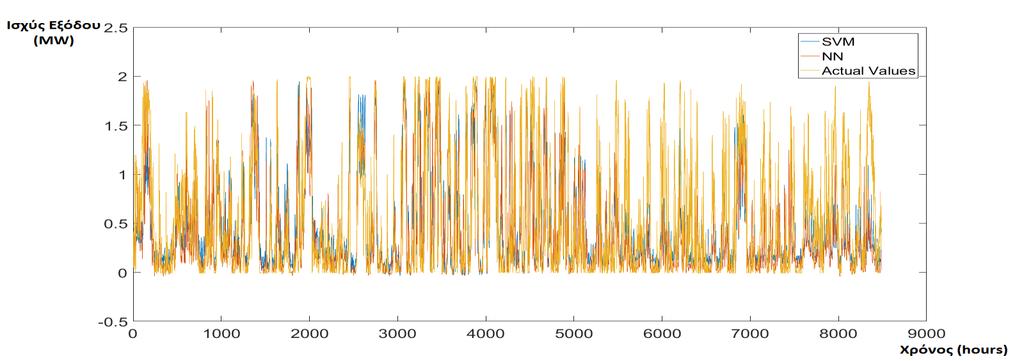 7.5 Προβλέψεις της ισχύος εξόδου Στα παρακάτω γραφήματα με μπλε χρώμα φαίνεται η ισχύς εξόδου (σε MW) σε συνάρτηση με το χρόνο (σε hours) των Α/Γ όπως μας την έδωσε στην έξοδο του το SVM, με κόκκινο