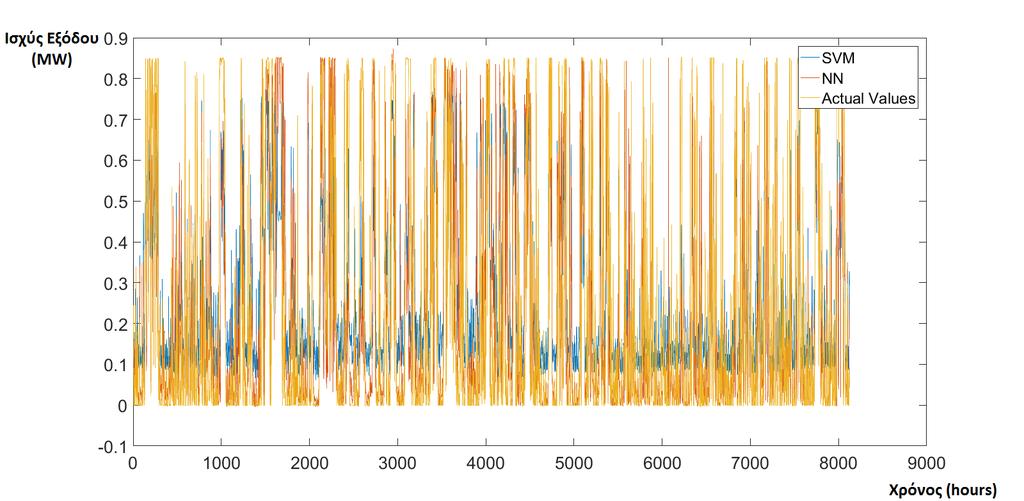 Ανεμογεννήτρια 3 Γράφημα 40: Πρόβλεψη της ισχύος εξόδου του SVM, του Νευρωνικού Δικτύου, καθώς και η πραγματική ισχύς εξόδου για την Α/Γ 3