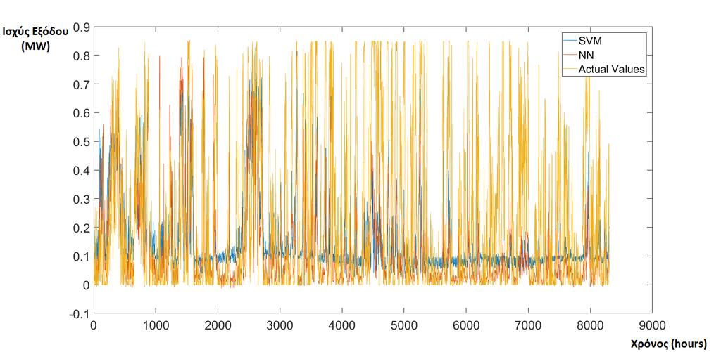 Ανεμογεννήτρια 5 Γράφημα 42: Πρόβλεψη της ισχύος εξόδου του SVM, του Νευρωνικού Δικτύου, καθώς και η πραγματική ισχύς εξόδου για την Α/Γ 5 Αρχικά, παρατηρώντας τα παραπάνω γραφήματα διαπιστώνουμε ότι