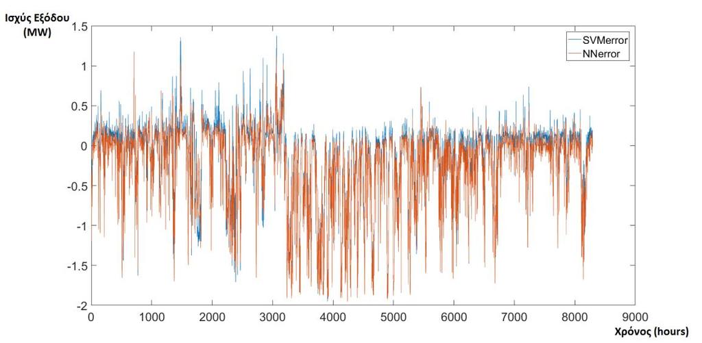 7.6 Παρουσίαση σφαλμάτων του SVM και του Νευρωνικού Δικτύου Στα επόμενα γραφήματα με μπλε χρώμα παρουσιάζεται το σφάλμα