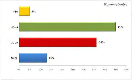 Στις γενικές ερωτήσεις που αφορούν την ηλιακή ομάδα και την καπνισματική συνήθεια, το μεγαλύτερο ποσοστό των ατόμων που ερωτήθηκαν ανήκε στην ηλικιακή ομάδα 40-49 (45%) ενώ το