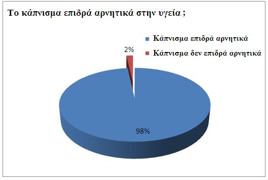 Γράφημα 4: Κατανομή καπνιστών και μη καπνιστών μεταξύ διαφορετικών ιδρυμάτων (p<0.