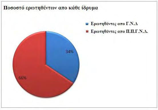 Από τους 290 ερωτηθέντες οι 100 (34%) προέρχονταν από το Γ.Ν.Λ. και οι 190 (66%) από το Π.Π.Γ.Ν.Λ. (γράφημα 21).