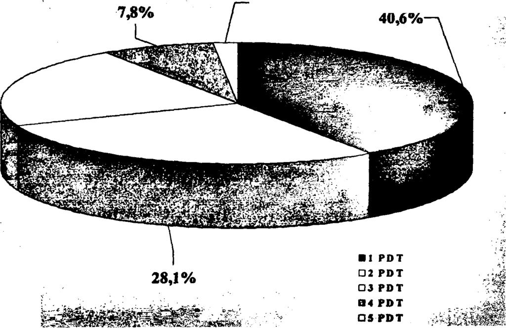 4 5 3 % -J 1 POT 02 PDT 03 PDT 04 PDT 5 PDT 6 PDT M-k Σχήμα 2α Ομάδα B (P D T + A T )