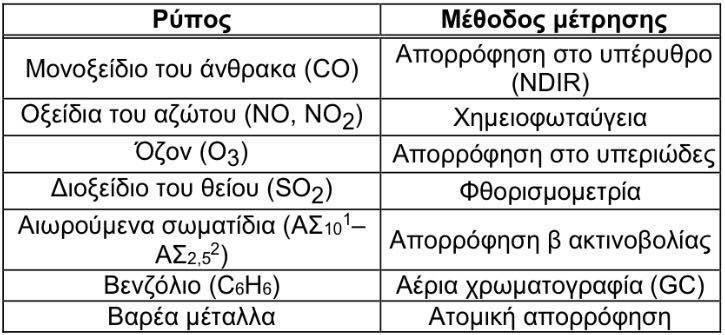 γξακκήο θαη κε απηφ ηνλ ηξφπν είλαη δπλαηή ε ζπλερήο παξαθνινχζεζε ησλ επηπέδσλ αηκνζθαηξηθήο ξχπαλζεο ηεο πεξηνρήο. Πίλαθαο 2.