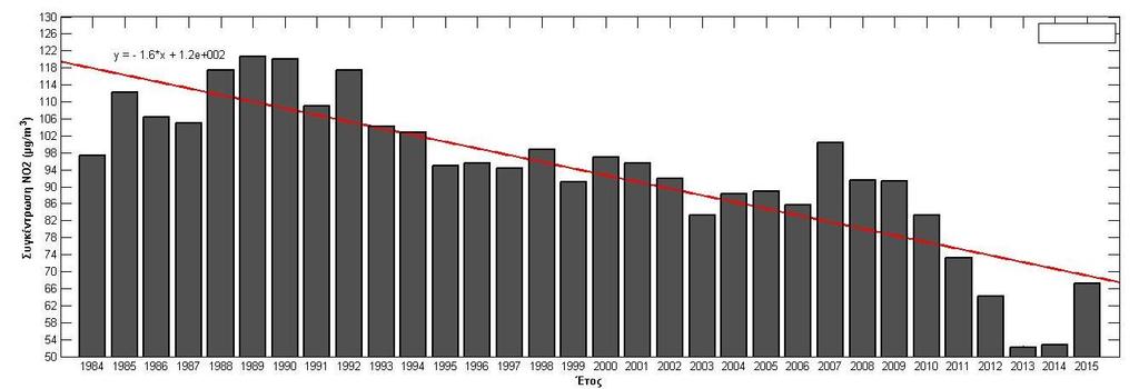 ρήκα 4.1: Γηαρξνληθή κεηαβνιή κέζσλ εηήζησλ ηηκψλ NO 2, ζε κg/m 3 Σάζε ΝΟ 2 : -1.6 κg/m 3 αλά έηνο.