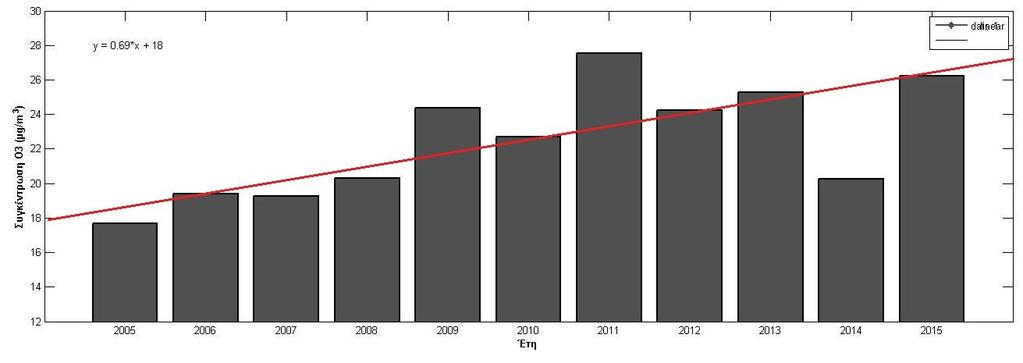ρήκα 4.8: Γηαρξνληθή κεηαβνιή κέζσλ εηήζησλ ηηκψλ Ο 3, ζε κg/m 3 κεηά ην 2004 Σάζε Ο 3 : 0.69 κg/m 3 αλά έηνο κεηά ην 2004.