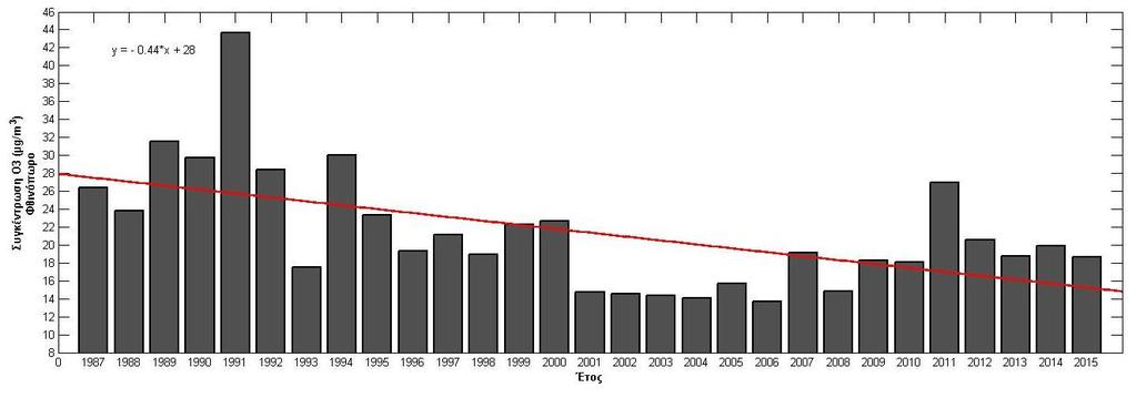 Γηα ηνπο θαινθαηξηλνχο κήλεο κεηά ην 2004, ε ηάζε ππνινγίζηεθε φηη είλαη 1 κg/m 3 κε κέζε γξακκηθή ζπζρέηηζε θαη ζπληειεζηή 0.66.