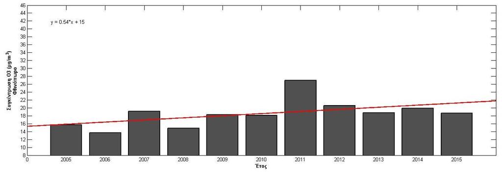 Γηα ηνπο θζηλνπσξηλνχο κήλεο κέρξη ην 2004 παξαηεξήζεθε κείσζε ηεο ηάζεο πνπ θηάλεη ηα -1 κg/m 3 αλά έηνο. Ο ζπληειεζηήο ζπζρέηηζεο ησλ δεδνκέλσλ γηα απηήλ ηελ επνρή είλαη -0.