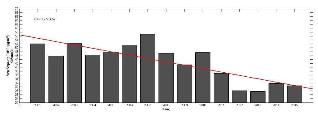 23: Γηαρξνληθή κεηαβνιή κέζσλ εηήζησλ ηηκψλ PM10, ζε κg/m 3 θαηά ηνπο αλνημηάηηθνπο κήλεο Σάζε PM10: -2 κg/m 3 αλά έηνο ηνπο αλνημηάηηθνπο κήλεο.