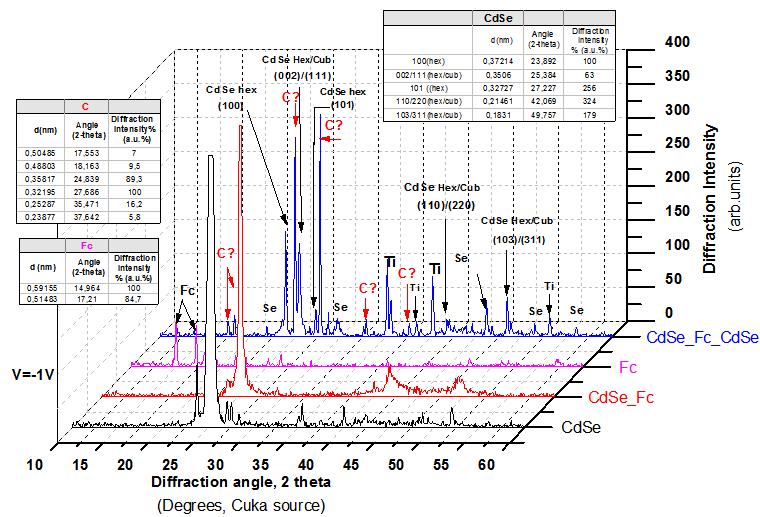 Jsc (µa/cm²) Voc (mv) FF η (%) 8034,71-339,09 0,33760 0,91979 Πίνακας 4D.2.