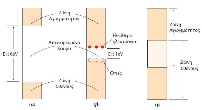 μετακίνηση των οπών, οι οποίες συμπεριφέρονται σαν πραγματικά θετικά φορτισμένα σωματίδια στη ζώνη σθένους.