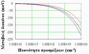 Σχήμα 1.4.1.Μεταβολή του ενεργειακού διάκενου με αύξηση ποσότητας προσμίξεων.[f] Η διαδικασία προσθήκης προσμίξεων ονομάζεται εμπλουτισμός (doping, dopage) και το υλικό ημιαγωγός προσμίξεων.