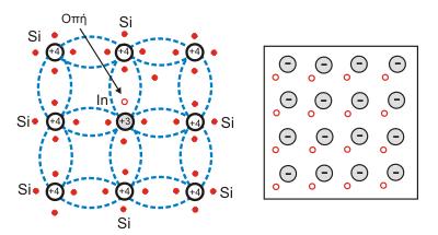 Σχήμα 1.4.3.Κρυσταλλικό πλέγμα πυριτίου εμπλουτισμένο με ένα άτομο ινδίου.