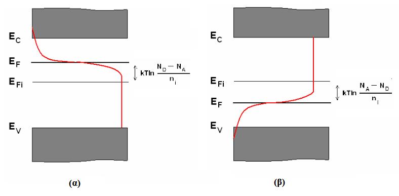 N Α p Α = 1 + 1 2 exp[(e F E A )kt] (εξ. 1.4.