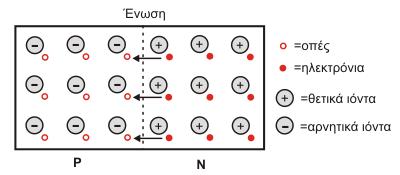 1.5.Η Δίοδος 1.5.1.Η επαφή p-n Όταν ένα μικρό κομμάτι ημιαγωγού τύπου n έλθει σ' επαφή με κομμάτι ημιαγωγού τύπου p, τότε δημιουργείται μια ένωση ή επαφή p-n η οποία αποτελεί ένα ηλεκτρονικό εξάρτημα