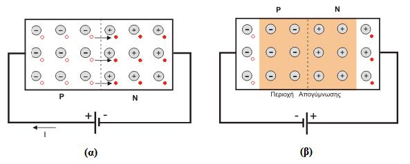1.5.3.Ορθή και ανάστροφη πόλωση Όταν εφαρμοστεί εξωτερική τάση V στα άκρα μιας διόδου δημιουργείται πτώση τάσης κατά μήκος της ζώνης εξάντλησης και το ενσωματωμένο δυναμικό αλλάζει.