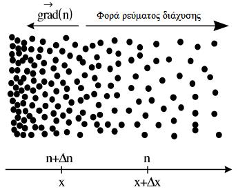 Σχήμα 1.5.8.Η διαφορετική συγκέντρωση των ηλεκτρονίων δημιουργεί ένα ρεύμα διάχυσης προς τις περιοχές χαμηλότερης πυκνότητας.