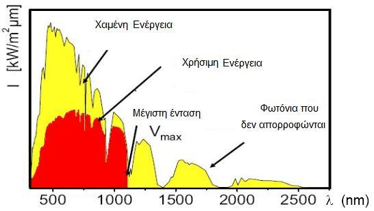 Σχήμα.2.5.2.Διάγραμμα απορρόφησης της χρήσιμης ακτινοβολίας στην περίπτωση του Πυριτίου [J] 2.6.