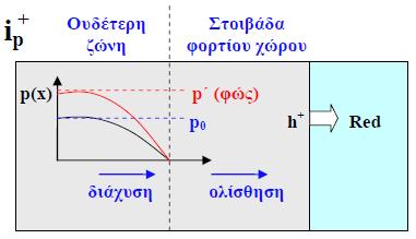 3.Φωτοηλεκτροχημικά Στοιχεία 3.1.