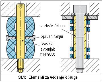 7.13 Opružni elementi Opruge u štanci služe za elastično spajanje pritiskala, izbacivala i pomočne vodeće ploče.