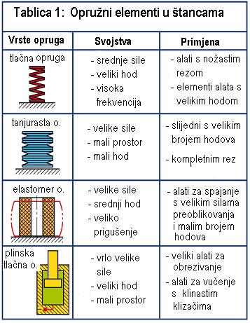 Ugradnja treba osigurati dobro vođenje i dovoljnu silu prednapona opruge. Vođenje može biti pomoću svornjaka ili čahure (Sl.1).