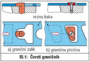 7.14 Elementi za određivanje duljine pomaka trake - koraka Traka lima se pomiče za jedan korak nakon svakog hoda preše.duljina koraka mora biti točna da bi rezanje uvijek bilo na istom razmaku.