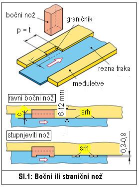 7.14.7 Bočni ili stranični nož Omogućuje najtočnije određivanje pomaka trake, posebno kod tankih