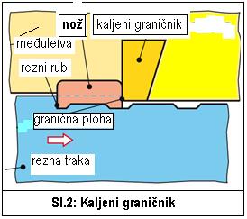 Izvedba je skuplja zbog izrade noža i reznog prodora.