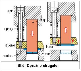 . Debljina noža je 6 do 12 mm, a širina odrezane trake c = 2-4 mm ovisino o duljini koraka i debljini