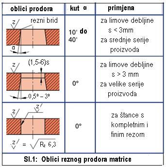 Najčešće se radi prodor s valjkastim vijencem od reznog ruba visine h=(1,5-6)s, a zatim nastavlja s proširenjem prema dolje.