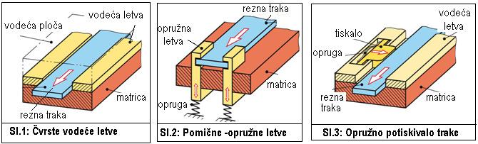 7.5 Vodeća ploča Služi za vođenje žigova i skidanje rezne trake u povratnom hodu (sl.4.). Iste je veličine kao i rezna ploča, a visina iznosi (0,8 1) od visine rezne ploče.