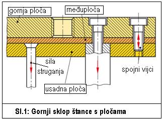 7.6 Usadna ploča Služi za učvršćenje i nošenje žigova (sl.1.). Ima iste prodore kao vodeća ploča. Gornja i donja ploha moraju biti paralelne, a prodori strogo okomiti s tolerancijom H7.