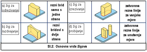 Konus je lakši za izradu, ali dopušta zakretanje upinjala.