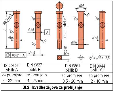 7.11.3 Načini pričvršćenja žigova Pričvršćenje žiga ima zadaću spriječiti njegovo izvlačenje iz gornjeg sklopa alata u povratnom hodu uslijed djelovanja sile skidanja ili povlačenja materijala (sl.1.).