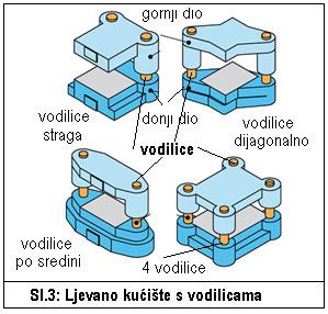 12 Kućište s vodilicama 7.12.1 Osnove: Kućište s vodilicama se koristi za precizne i velike alate. Obavezno je za alate s kompletnim i finim rezom.