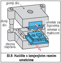 3) i čelika (sl.4). Normirana ljevana kućišta izvode se s pravokutnom ili zaobljenom radnom plohom s 2 ili 4 vodilice.