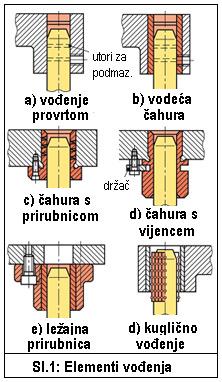 7.12.2 Vođenje kućišta Vođenje može biti klizno ili valjno (sl.1). Klizno vođenje je prikladno za manji broj hodova preše i veće bočne sile. Nije osjetljivo na nečistoće i povećava krutost alata.