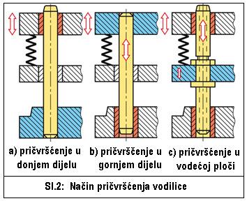 / min) potrebno je osigurati centralno podmazivanje na preši. Čahure se pričvršćuju uprešavanjem ili ljepljenjem. Čahure s prirubnicom ili uležištenjem pričvršćuju se vijcima (sl.1c,e).