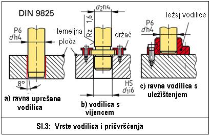 Prednosti su: vođenje bez zračnosti, manje zagrijavanje, lakše održavanje i lako pokretljive.važno: Hod kaveza s kuglicama je upola manji od hoda alata.