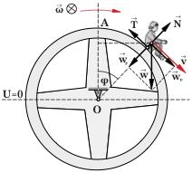 N = mg"#$ - mr% mg&µ$ - N = mr %' ( ) * () Σχήµα 7 όπου η αντίστοιχη γωνιακή ταχύτητα του συστήµατος.