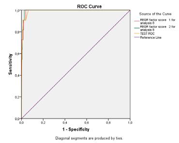 14 Γράφημα 19. ROC curve για τους δύο παράγοντες της PCA και την νέα ομάδα των 5 ερωτήσεων Γράφημα 20.