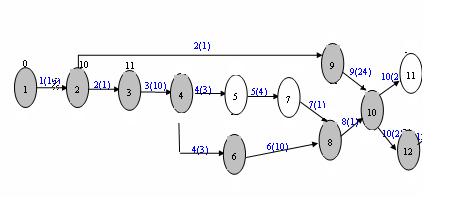 ΕΧ για τη Διεργασία 3 = 11 ΕΧ